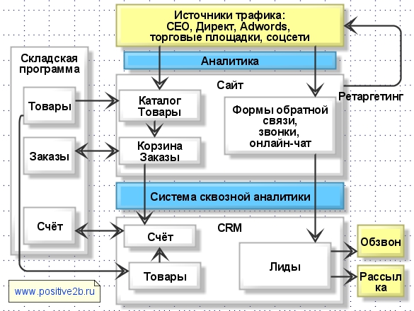 Складской учет в интеграции с сайтом