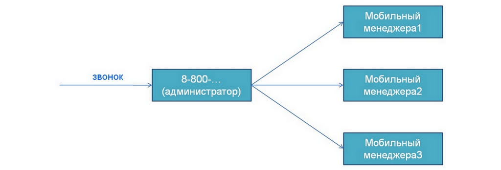 Подключение клиенту телефонии UIS. Распределение звонков