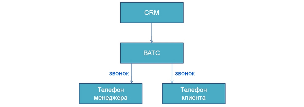 Подключение клиенту телефонии UIS. Схема вызова