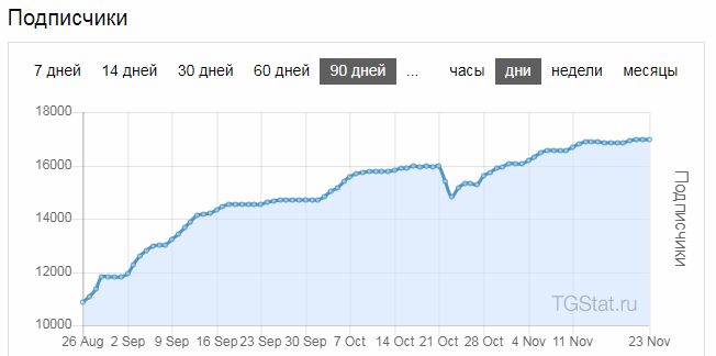 Точное количество подписчиков. Рост подписчиков телеграм. Рост подписчиков в телеграмме. 16000 Подписчиков. Количество подписчиков картинка.