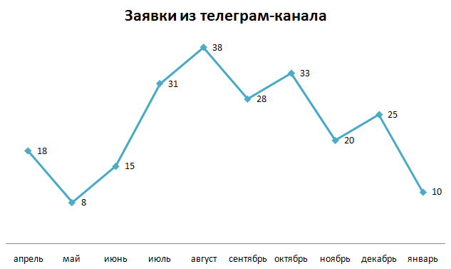 Заявки. Продвижение канала в Телеграм до 16000 подписчиков