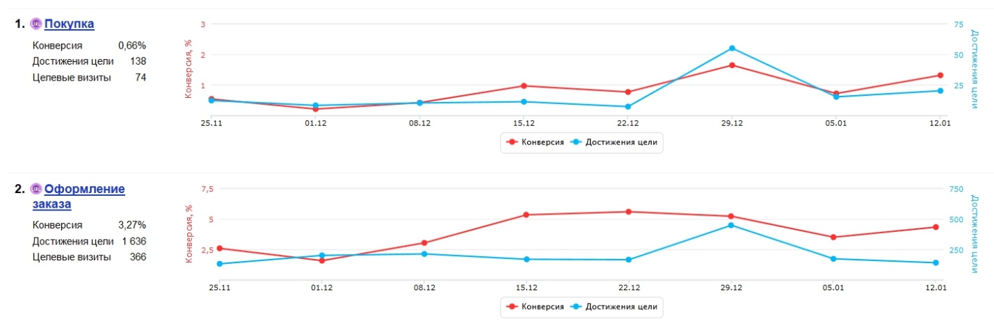 Конверсия ростов. График конверсии. Конверсия графики. Рост конверсии график. Динамика конверсии.